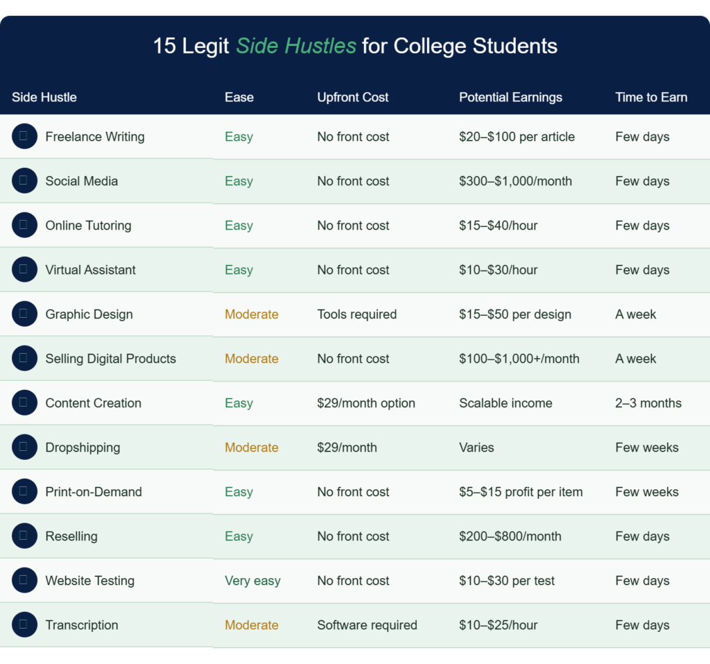 15 legit side hustles for students