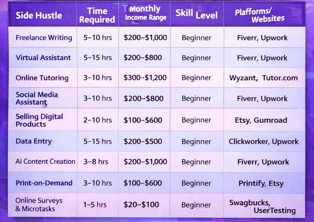 Comparison table of best online side hustles for college students in 2026