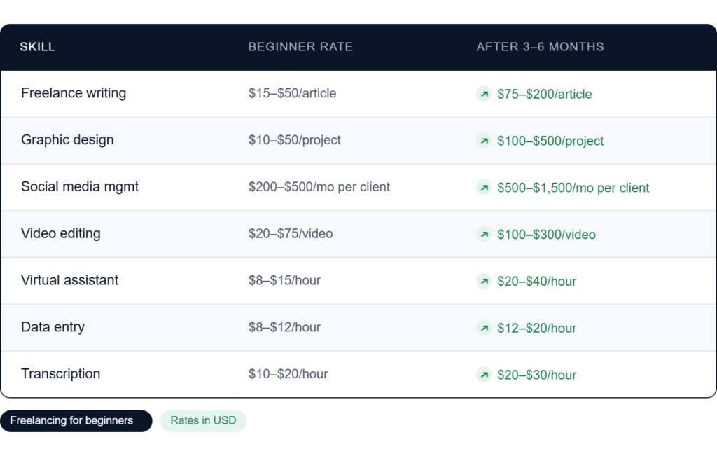 freelance jobs for beginners